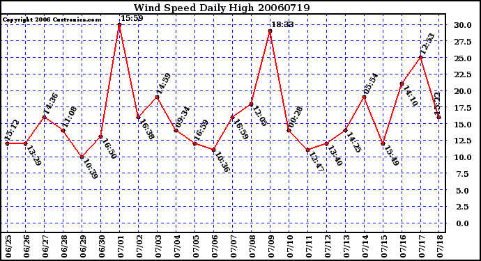 Milwaukee Weather Wind Speed Daily High