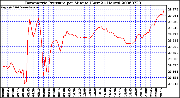 Milwaukee Weather Barometric Pressure per Minute (Last 24 Hours)