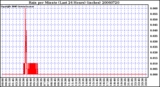 Milwaukee Weather Rain per Minute (Last 24 Hours) (inches)