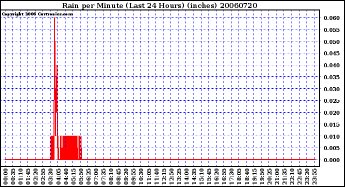 Milwaukee Weather Rain per Minute (Last 24 Hours) (inches)