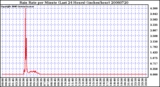 Milwaukee Weather Rain Rate per Minute (Last 24 Hours) (inches/hour)