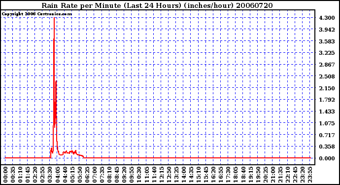 Milwaukee Weather Rain Rate per Minute (Last 24 Hours) (inches/hour)