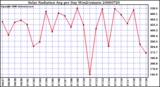 Milwaukee Weather Solar Radiation Avg per Day W/m2/minute