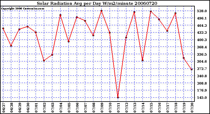 Milwaukee Weather Solar Radiation Avg per Day W/m2/minute