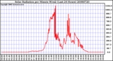 Milwaukee Weather Solar Radiation per Minute W/m2 (Last 24 Hours)