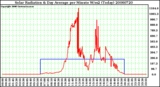 Milwaukee Weather Solar Radiation & Day Average per Minute W/m2 (Today)