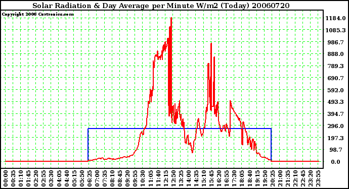 Milwaukee Weather Solar Radiation & Day Average per Minute W/m2 (Today)