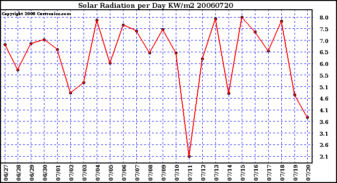 Milwaukee Weather Solar Radiation per Day KW/m2