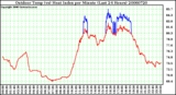 Milwaukee Weather Outdoor Temp (vs) Heat Index per Minute (Last 24 Hours)