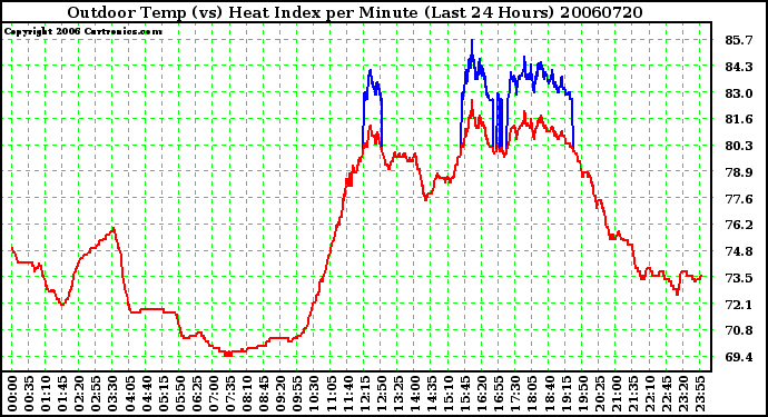 Milwaukee Weather Outdoor Temp (vs) Heat Index per Minute (Last 24 Hours)