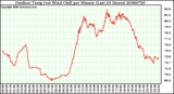 Milwaukee Weather Outdoor Temp (vs) Wind Chill per Minute (Last 24 Hours)