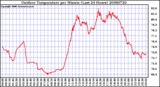 Milwaukee Weather Outdoor Temperature per Minute (Last 24 Hours)
