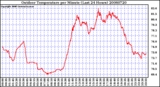 Milwaukee Weather Outdoor Temperature per Minute (Last 24 Hours)