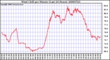 Milwaukee Weather Wind Chill per Minute (Last 24 Hours)