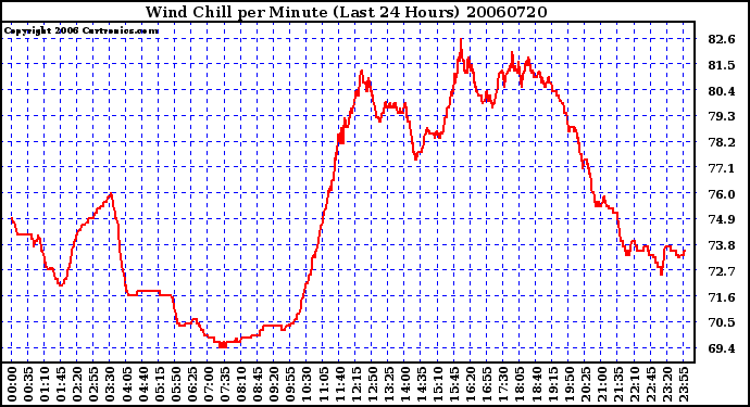 Milwaukee Weather Wind Chill per Minute (Last 24 Hours)