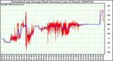 Milwaukee Weather Normalized and Average Wind Direction (Last 24 Hours)