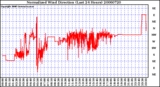 Milwaukee Weather Normalized Wind Direction (Last 24 Hours)