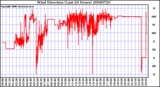 Milwaukee Weather Wind Direction (Last 24 Hours)