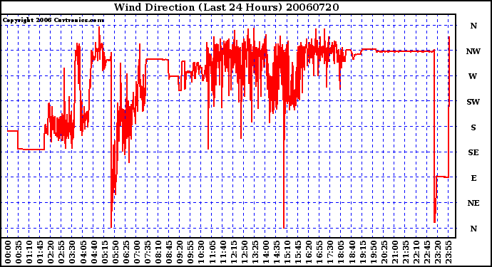 Milwaukee Weather Wind Direction (Last 24 Hours)