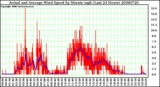 Milwaukee Weather Actual and Average Wind Speed by Minute mph (Last 24 Hours)