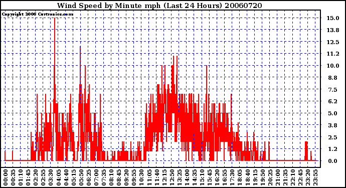 Milwaukee Weather Wind Speed by Minute mph (Last 24 Hours)