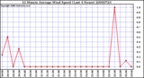 Milwaukee Weather 10 Minute Average Wind Speed (Last 4 Hours)