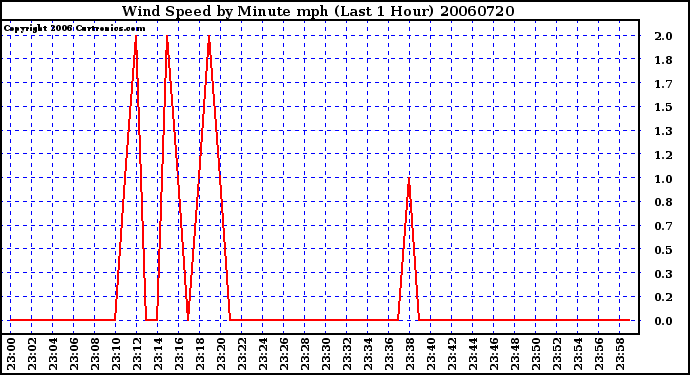 Milwaukee Weather Wind Speed by Minute mph (Last 1 Hour)