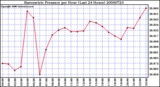 Milwaukee Weather Barometric Pressure per Hour (Last 24 Hours)