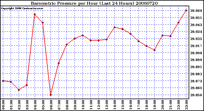 Milwaukee Weather Barometric Pressure per Hour (Last 24 Hours)