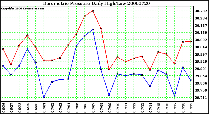 Milwaukee Weather Barometric Pressure Daily High/Low