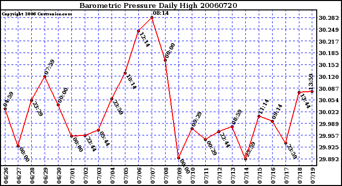 Milwaukee Weather Barometric Pressure Daily High