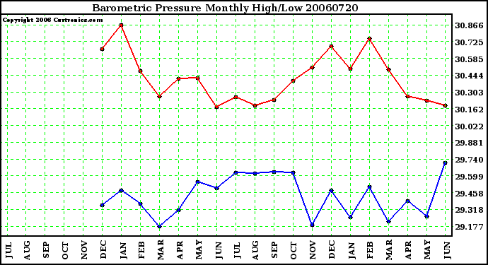 Milwaukee Weather Barometric Pressure Monthly High/Low