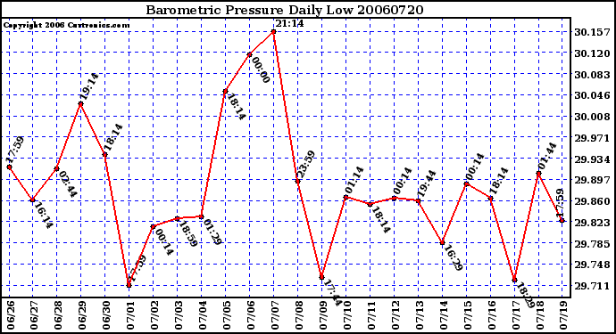 Milwaukee Weather Barometric Pressure Daily Low