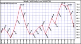 Milwaukee Weather Wind Chill Daily Low