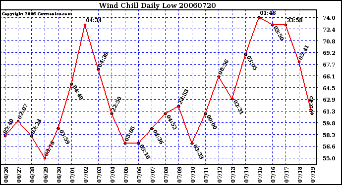 Milwaukee Weather Wind Chill Daily Low