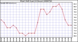 Milwaukee Weather Wind Chill (Last 24 Hours)