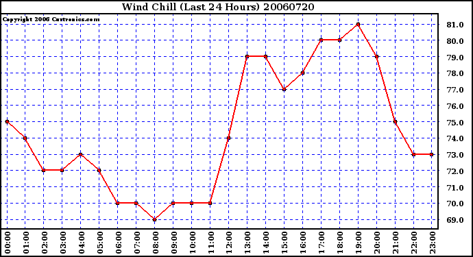 Milwaukee Weather Wind Chill (Last 24 Hours)