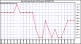 Milwaukee Weather Dew Point (Last 24 Hours)