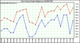 Milwaukee Weather Dew Point Daily High/Low