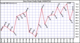 Milwaukee Weather Dew Point Daily High