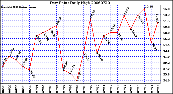 Milwaukee Weather Dew Point Daily High