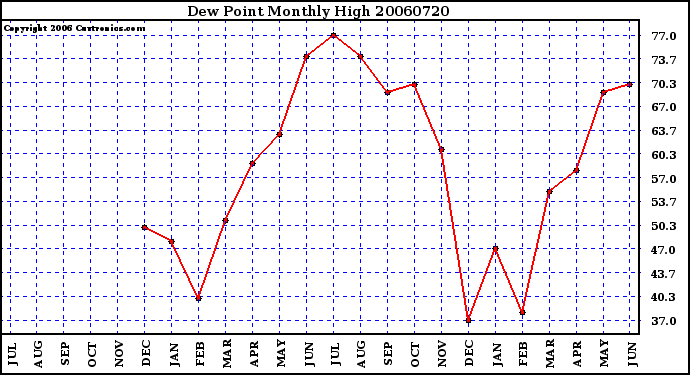 Milwaukee Weather Dew Point Monthly High