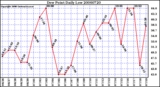 Milwaukee Weather Dew Point Daily Low