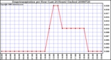 Milwaukee Weather Evapotranspiration per Hour (Last 24 Hours) (Inches)