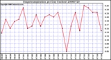 Milwaukee Weather Evapotranspiration per Day (Inches)