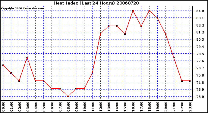 Milwaukee Weather Heat Index (Last 24 Hours)