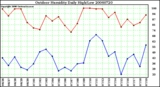 Milwaukee Weather Outdoor Humidity Daily High/Low