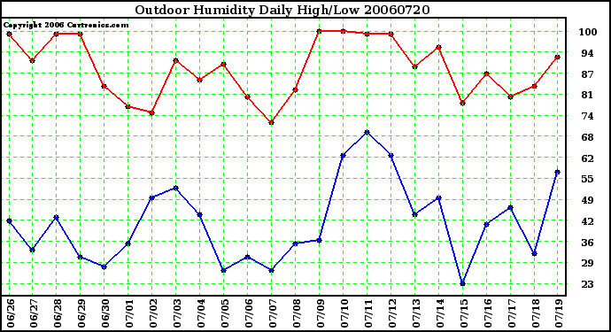 Milwaukee Weather Outdoor Humidity Daily High/Low