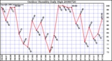 Milwaukee Weather Outdoor Humidity Daily High