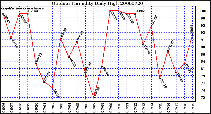 Milwaukee Weather Outdoor Humidity Daily High